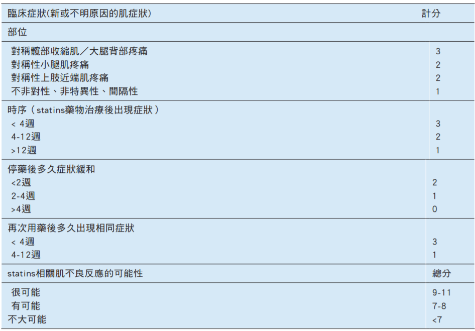 服藥後肌肉痠痛嗎？檢查是否正在服用Statin類藥物！