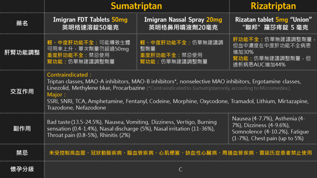 偏頭痛急性發作治療與預防