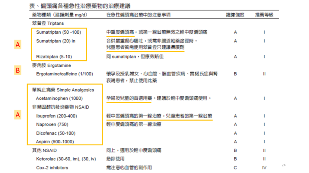 偏頭痛急性發作治療與預防