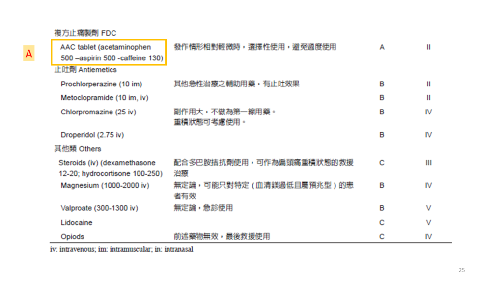 偏頭痛急性發作治療與預防