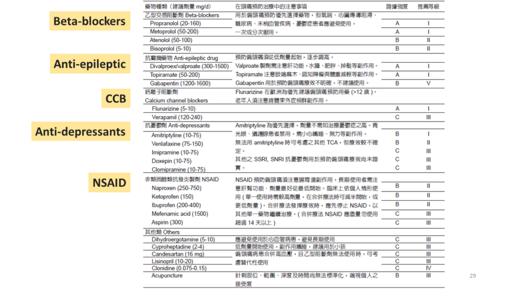 偏頭痛急性發作治療與預防