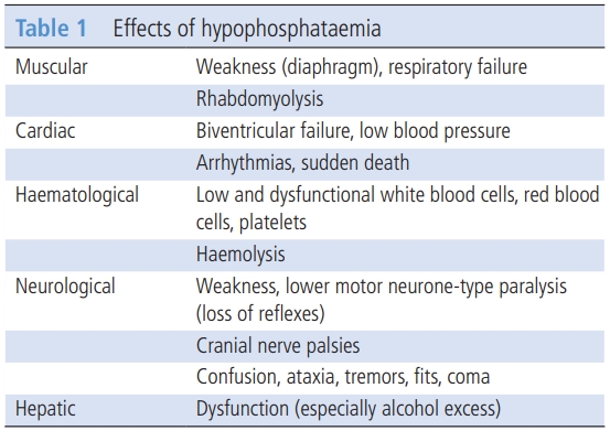 Refeeding syndrome