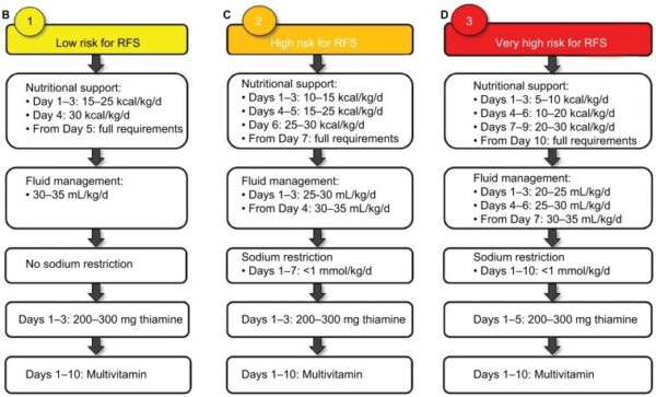 Refeeding Risk 再餵食症候群Refeeding Syndrome – 少年維特藥學部落格