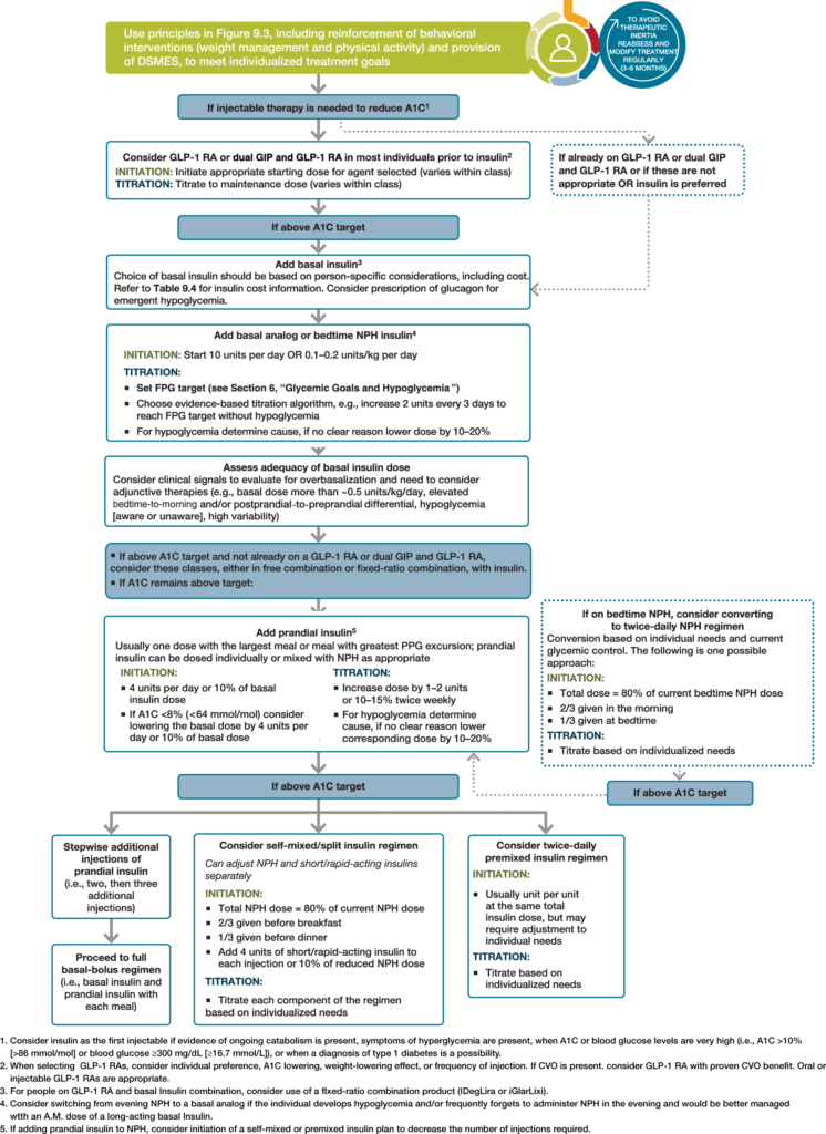 Intensifying to injectable therapies in type 2 diabetes.