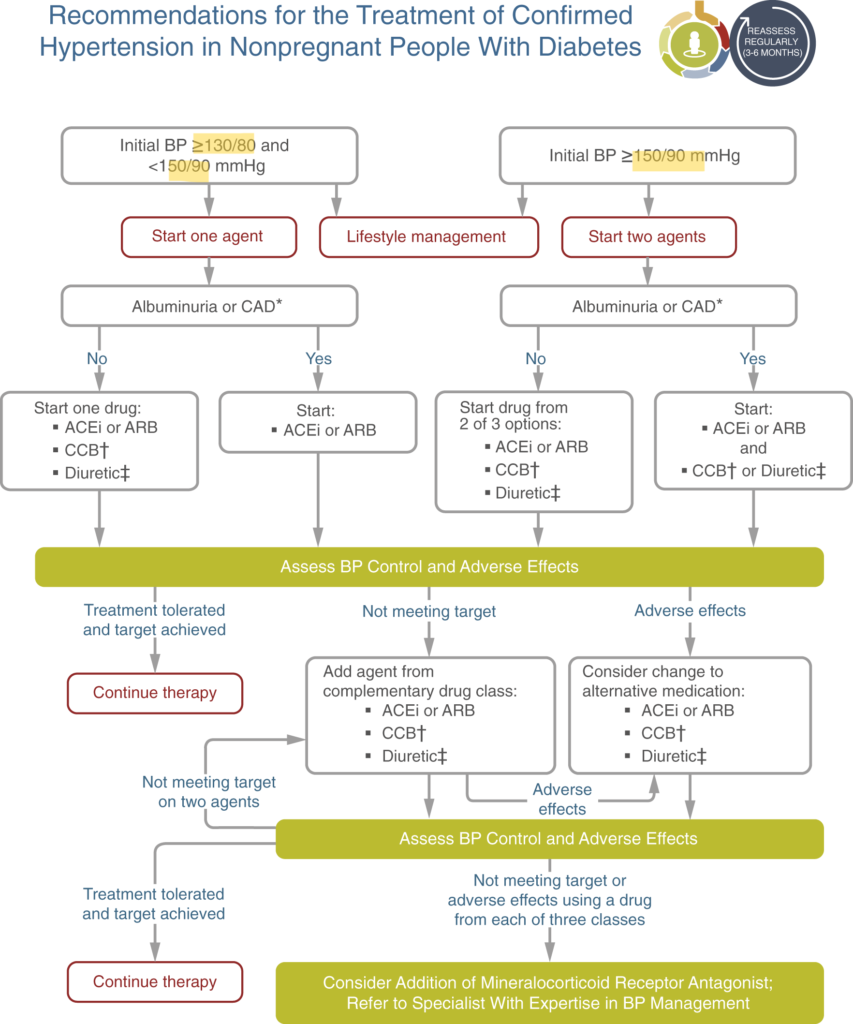 Recommendations for the treatment of confirmed hypertension in nonpregnant people with diabetes