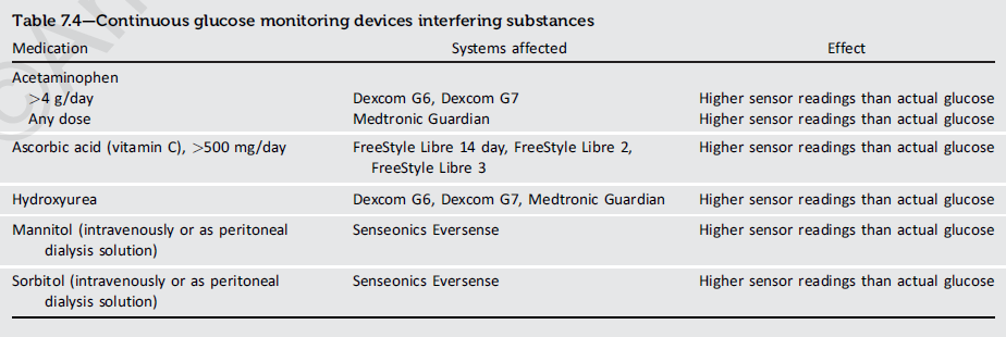 干擾CGM裝置準確性的藥物