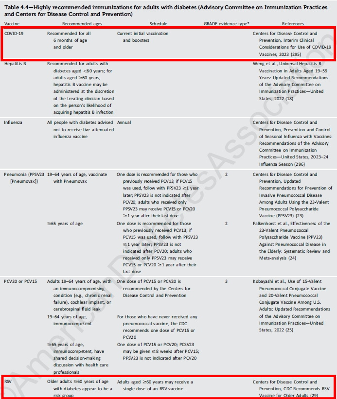 糖尿病患者COVID-19、RSV疫苗接種建議