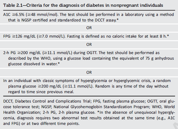 2024糖尿病診斷標準