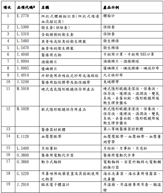 部分第二等級醫療器材