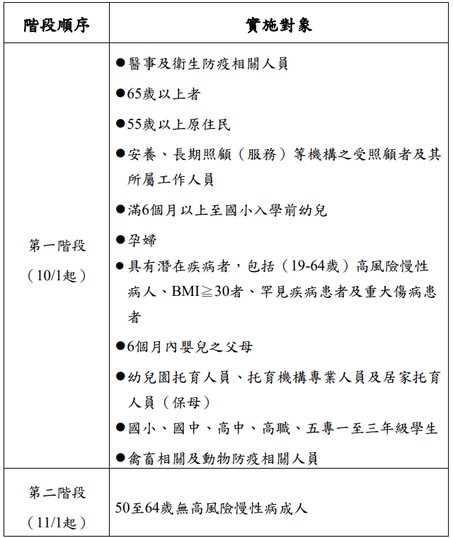 2024流感疫苗接種時程