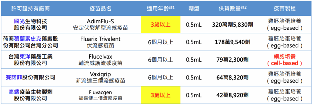 2025流感疫苗比較