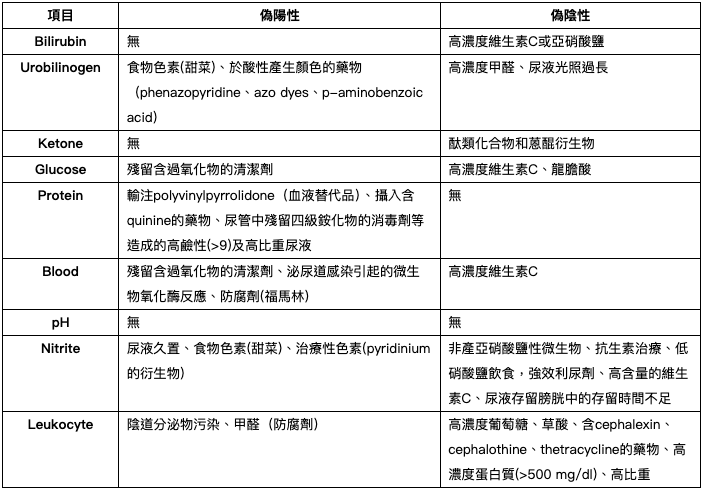 尿液檢驗干擾因子（資料來源：義大醫院 醫學檢驗部）