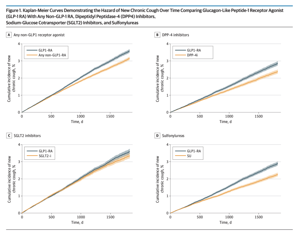 GLP-1受體促效劑除了幫助控糖減重，也可能帶來慢性咳嗽的風險？