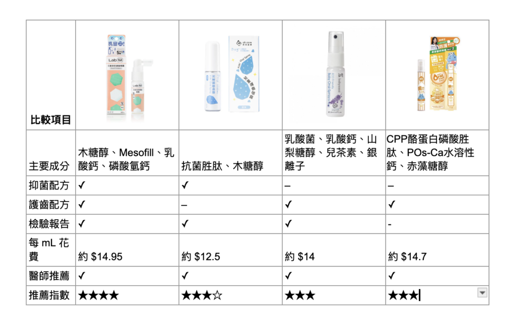 兒童健齒噴霧比較懶人包！藥師解析成分差異，教你挑選真正有效的口腔噴霧